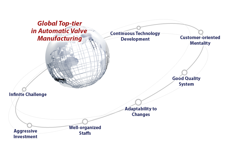 Global Top-tier in Automatic Valve Manufacturing